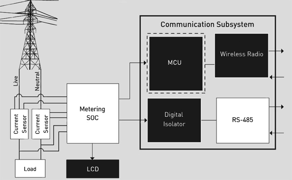 Energy meters combine metrology engines Energy meters combine metrology engines with communications subsystems